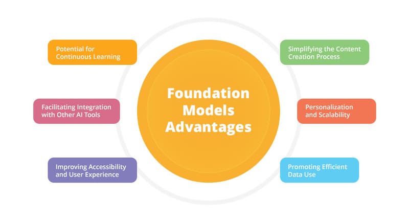Foundation Models