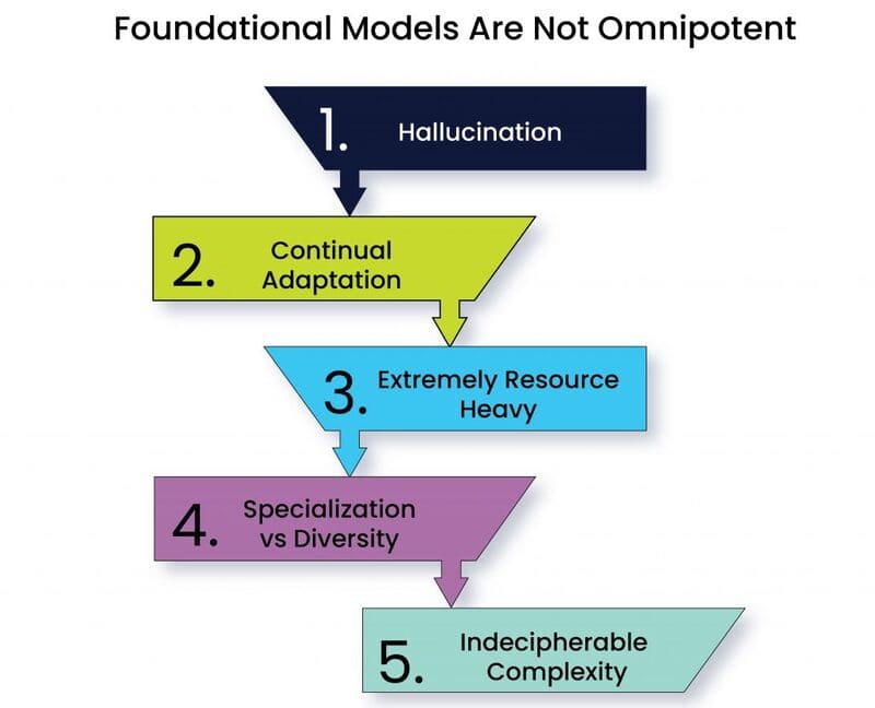 Foundation Models là gì