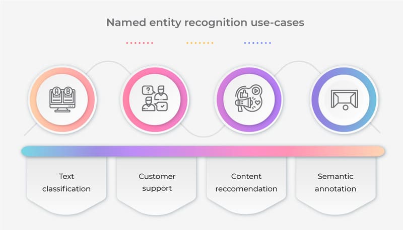 Những ứng dụng nổi bật của Named Entity Recognition