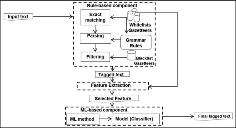 Hybrid NER kết hợp nhiều kỹ thuật nhằm tận dụng ưu điểm của từng phương pháp