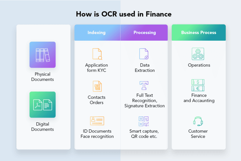 Ứng dụng thực tiễn của nhận dạng ký tự quang học (OCR) trong ngành tài chính