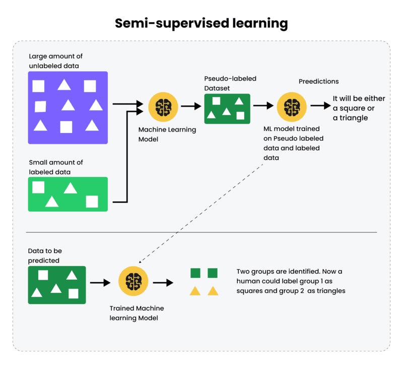 Semi-Supervised Learning
