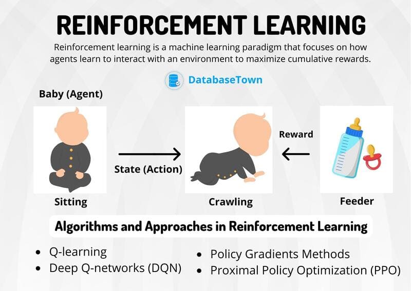 Reinforcement Learning đào tạo các tác nhân tự động ra quyết định qua tương tác trực tiếp với môi trường