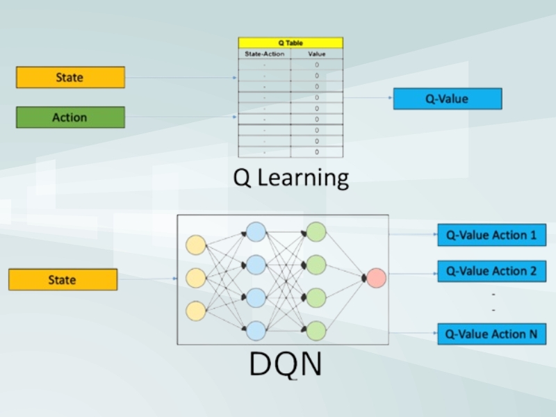 Q-Learning, DQN thuộc nhóm thuật toán dựa trên giá trị được áp dụng trong học tăng cường