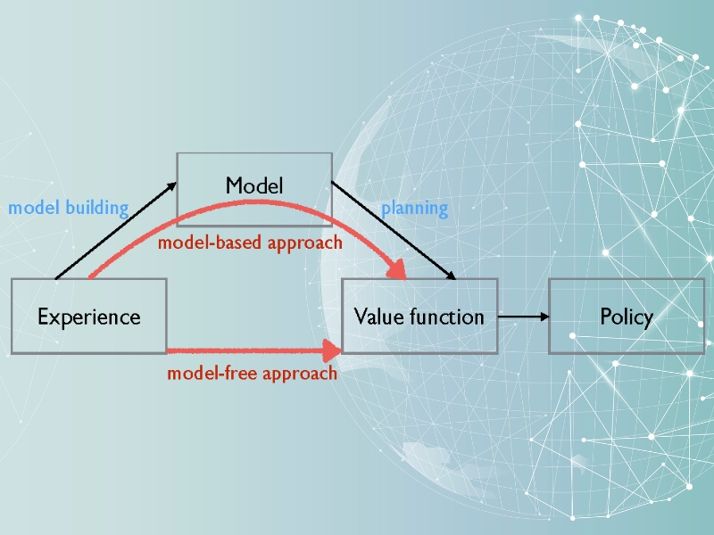 Model-free RL thích hợp cho các tình huống thực tế có tính biến động cao