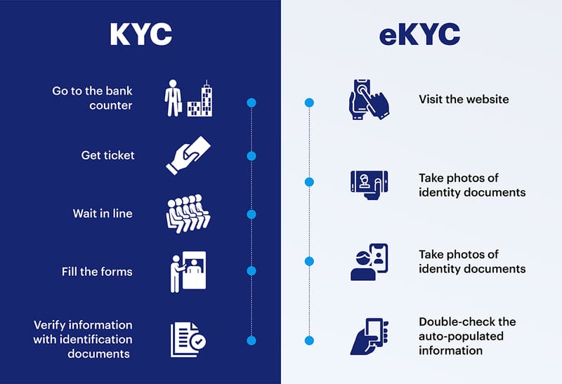 So sánh KYC vs eKYC