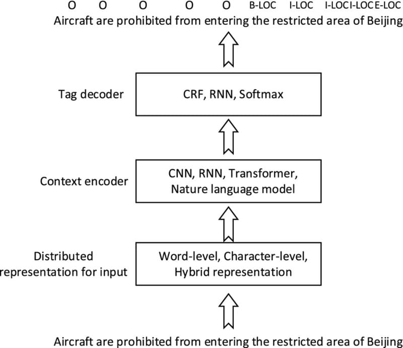 Mô hình NER sử dụng Deep Learning