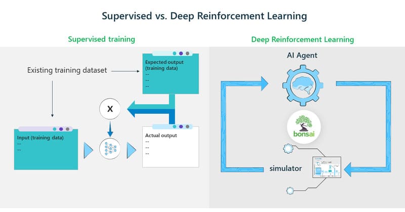 Sự khác biệt giữa Supervised Learning với Deep Reinforcement Learning