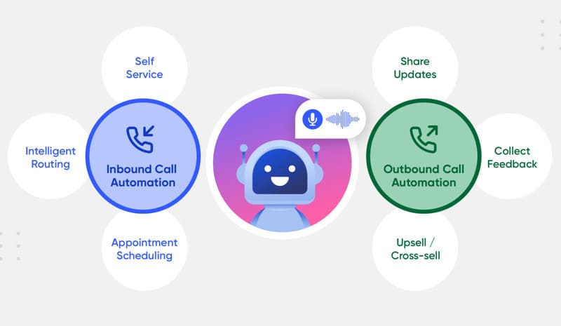 Các công nghệ và tính năng được tích hợp trong Callbot AI