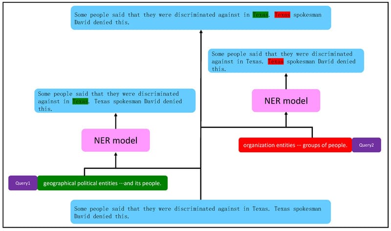 NER xử lý cả dữ liệu có cấu trúc và phi cấu trúc, xác định và phân loại các thực thể có tên trong văn bản vào các danh mục định trước