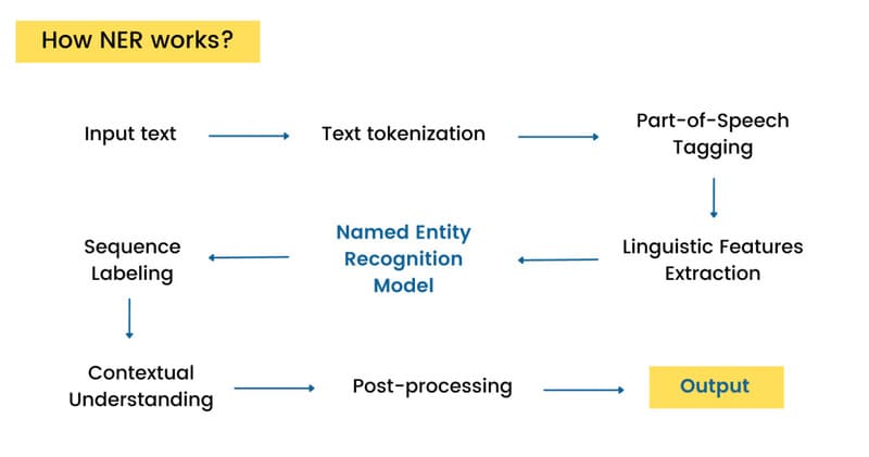 Các bước chính trong quy trình Named Entity Recognition