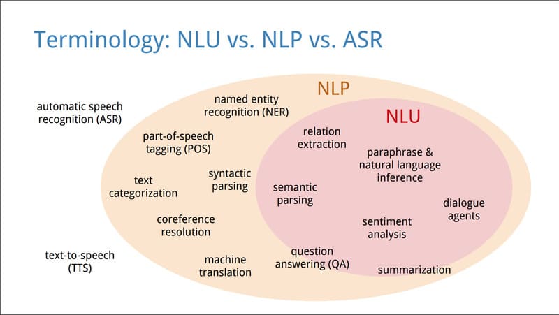 NER là một nhánh con đóng vai trò quan trọng trong phần xử lý ngữ nghĩa của Xử lý ngôn ngữ tự nhiên