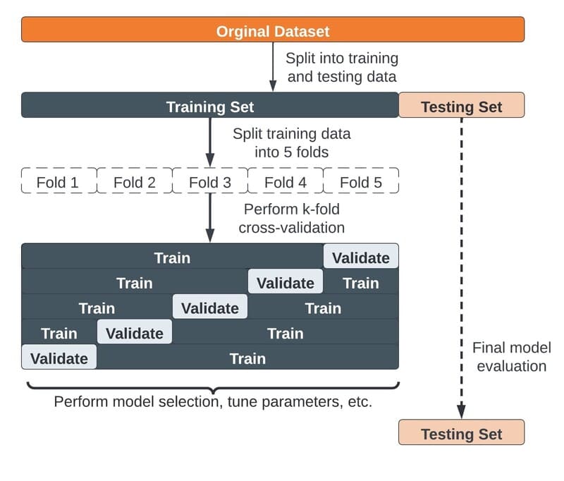Đánh giá mô hình bằng Cross-Validation