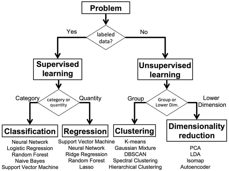 Các loại học có giám sát (Supervised Learning) chính