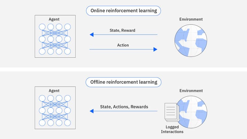 reinforcement learning là gì