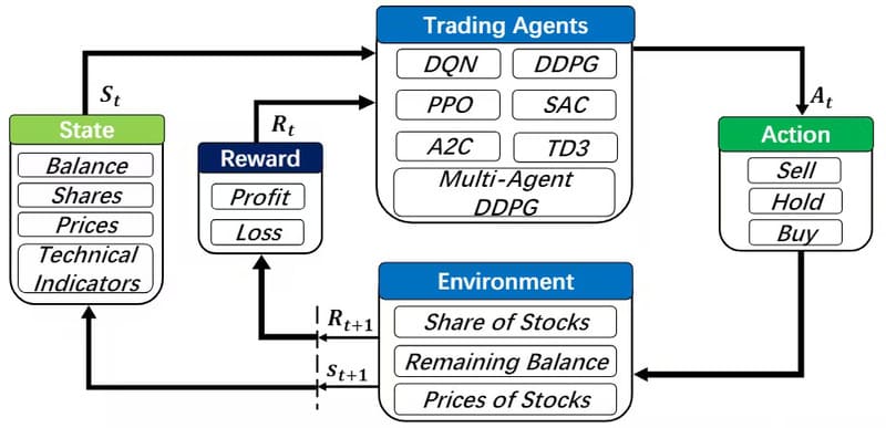 reinforcement learning là gì