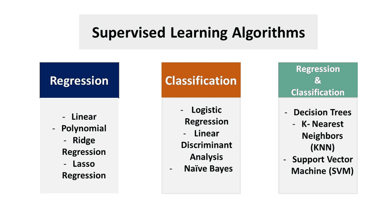 Supervised learning