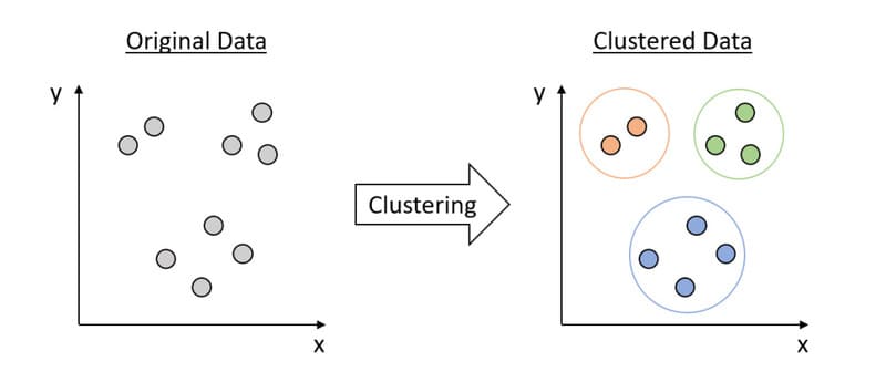 Unsupervised learning là gì