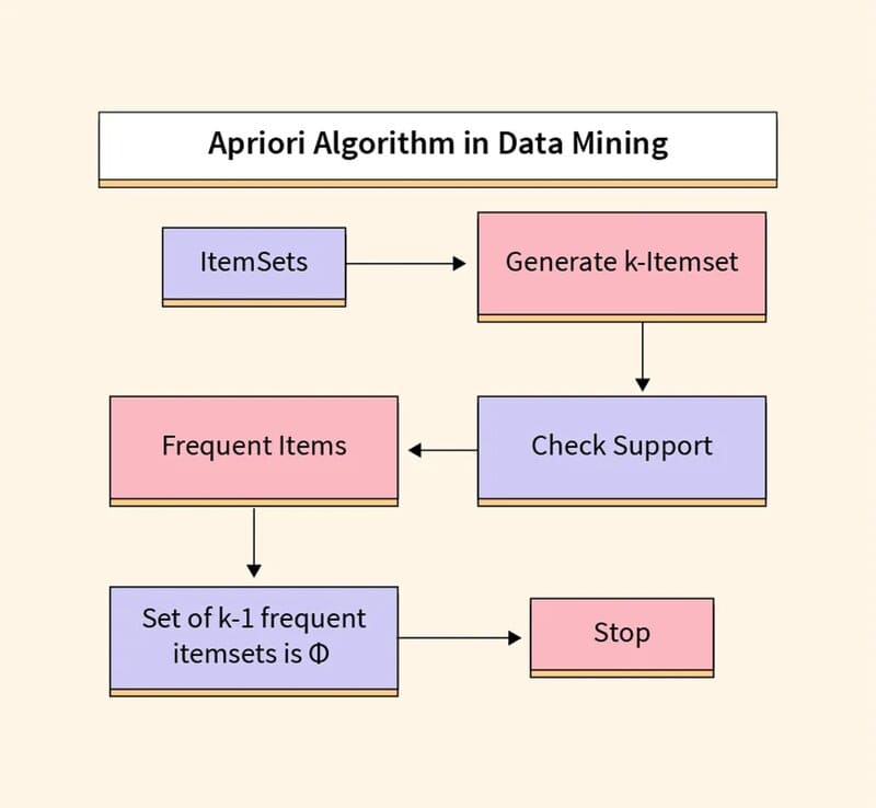 Unsupervised learning