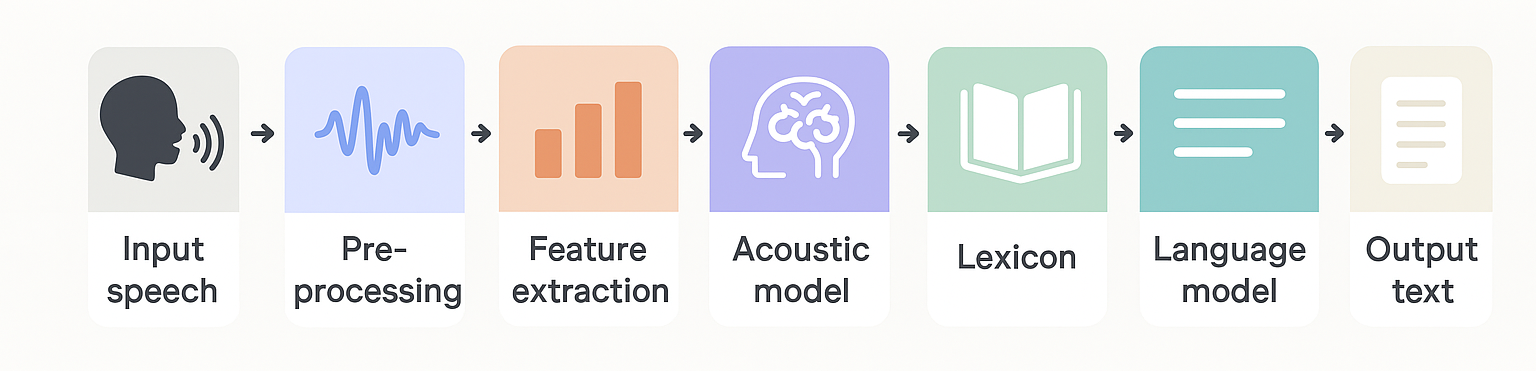 Nguyên lý hoạt động của công nghệ ASR