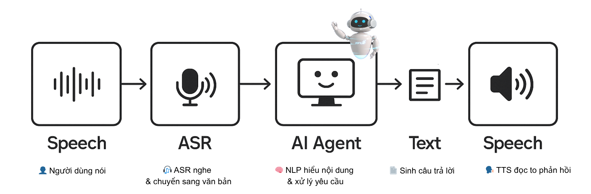 Sơ đồ hoạt động của công nghệ ASR trong hệ thống voicebot