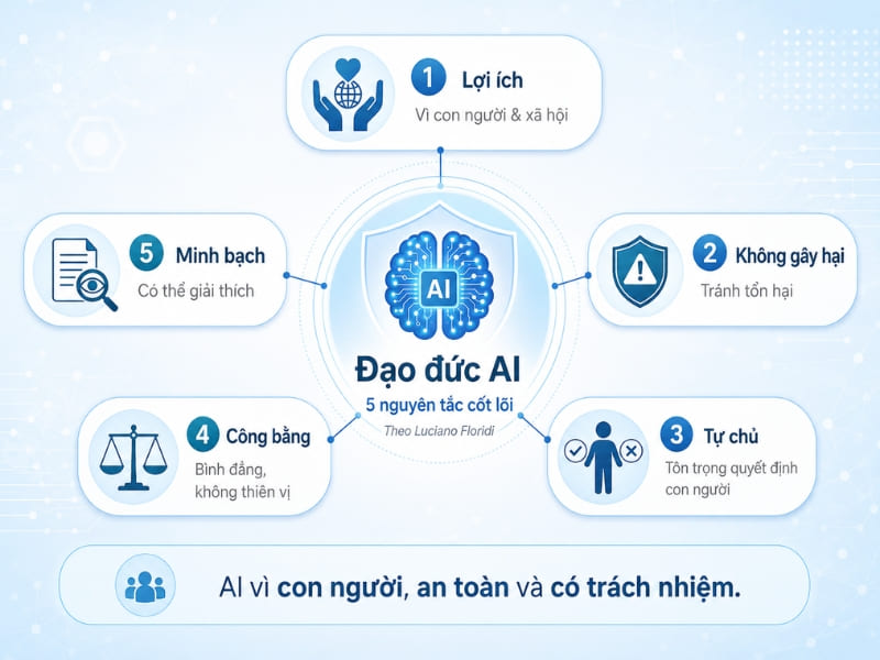 Các nguyên tắc cốt lõi trong đạo đức AI 