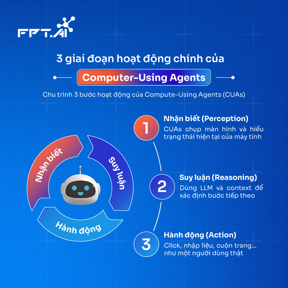 Computer Using Agents