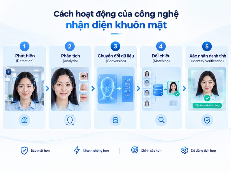 Cách hoạt động của công nghệ nhận diện khuôn mặt