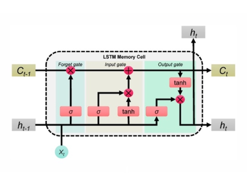 LSTM phù hợp với các bài toán phân tích dữ liệu tuần tự phức tạp