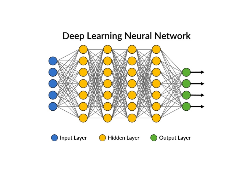 Một mạng Deep Learning được xây dựng từ nhiều lớp khác nhau