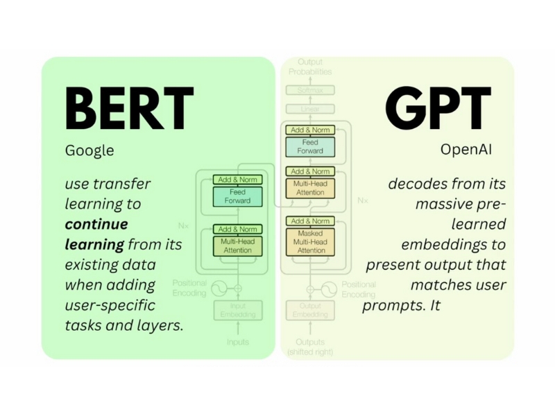 BERT và GPT là hai đại diện nổi bật của kiến trúc Transformers