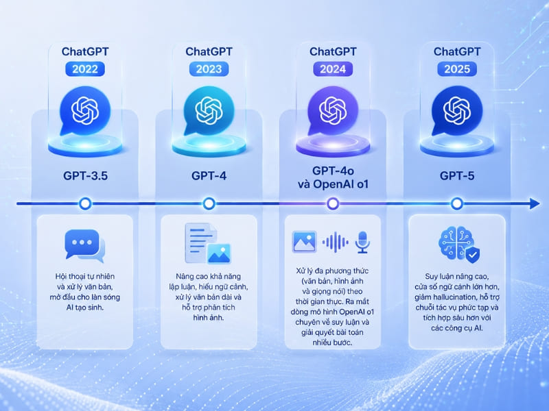 Các phiên bản nổi bật của ChatGPT