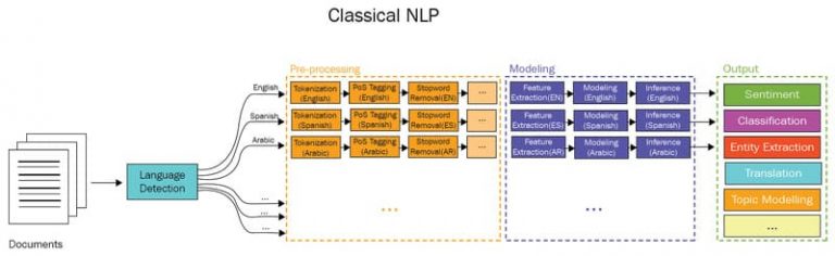Rules-based NLP