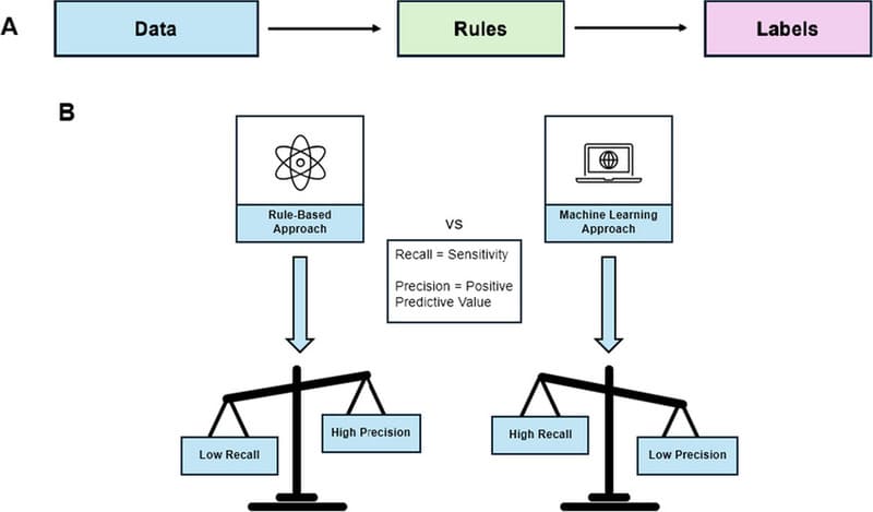 Sự khác biệt giữa NLP dựa trên quy tắc (Rules-based NLP) và NLP thống kê (Statistical NLP)