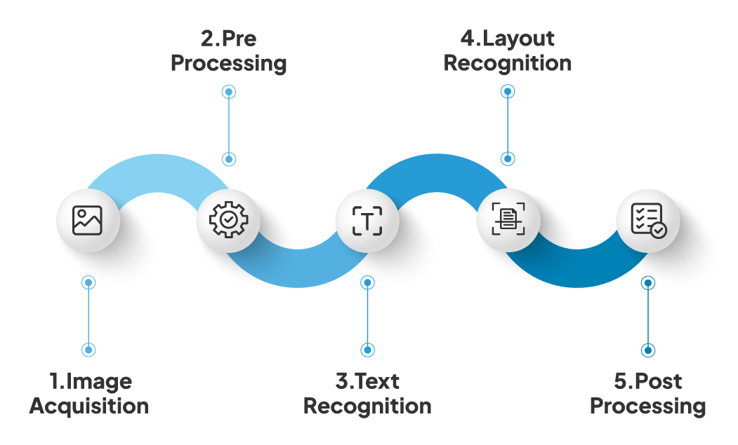 Cách thức hoạt động của phần mềm OCR