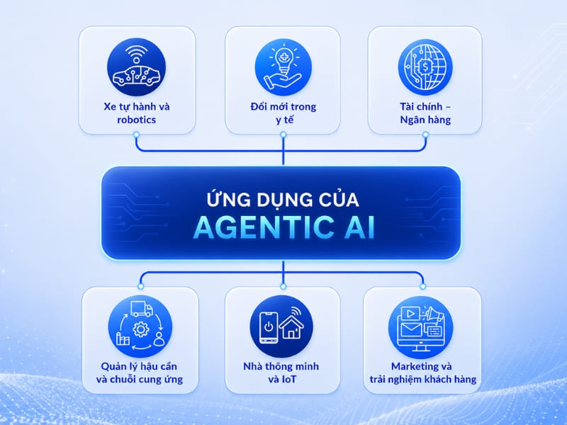 Ứng dụng thực tế của Agentic AI