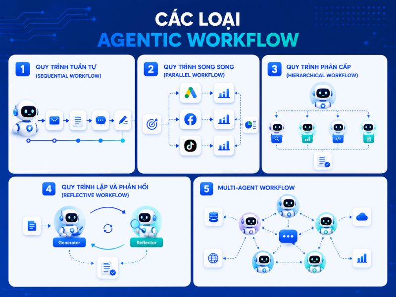 Các loại Agentic workflows