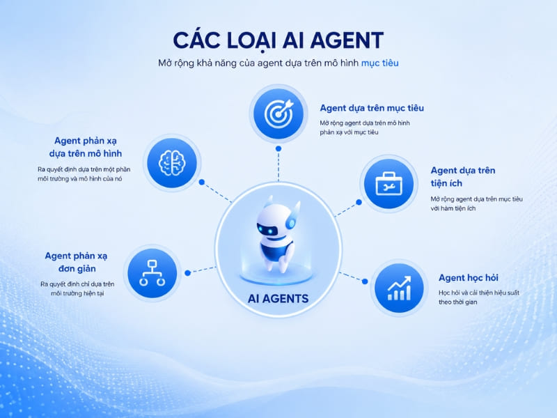 Các loại AI Agent