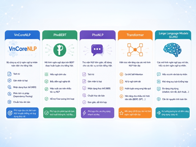 Các mô hình và công nghệ NLP phổ biến cho tiếng Việt