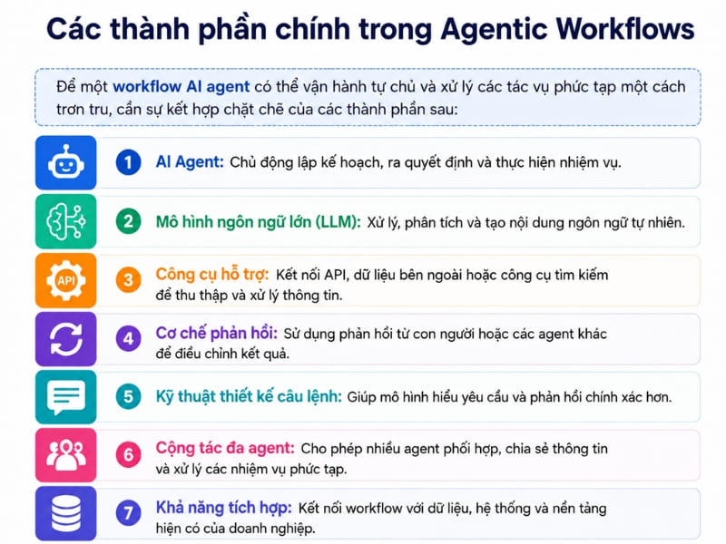 Các thành phần chính trong Agentic Workflow