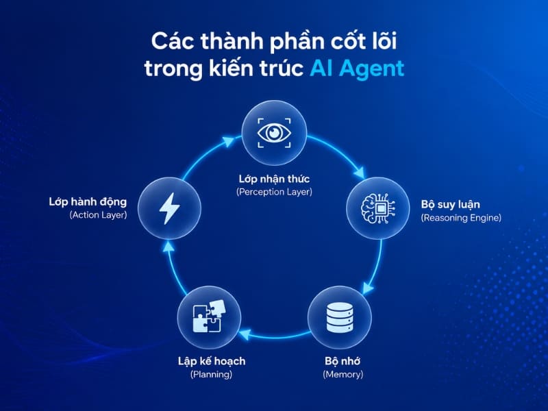 Các thành phần cốt lõi của AI Agents
