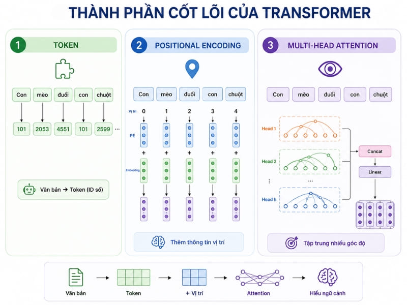 Các thành phần cốt lõi của kiến trúc Transformer