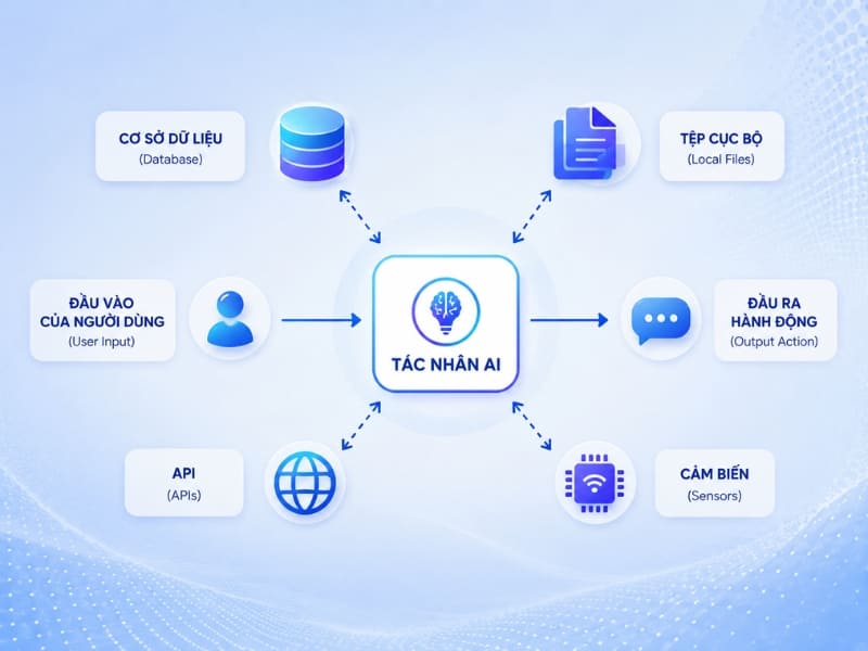 Cách thức hoạt động của AI Agent