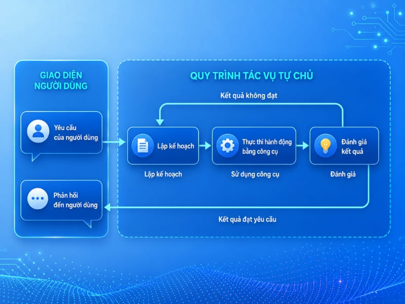 Cơ chế hoạt động của Agentic AI