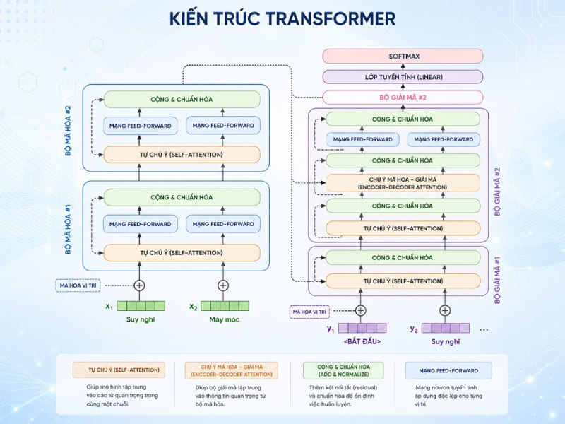 Cơ chế hoạt động của Transformer Model