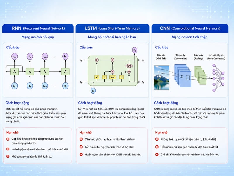 Hạn chế của RNN, LSTM và CNN
