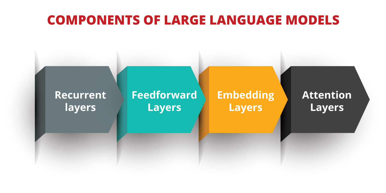 4 Thành phần của mô hình ngôn ngữ lớn (LLM)
