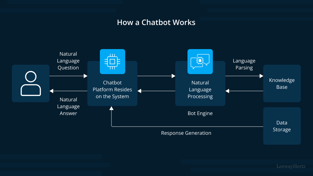 Cơ chế hoạt động của Chatbot