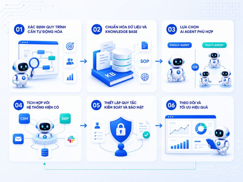 Quy trình xây dựng Agentic Workflow cho doanh nghiệp