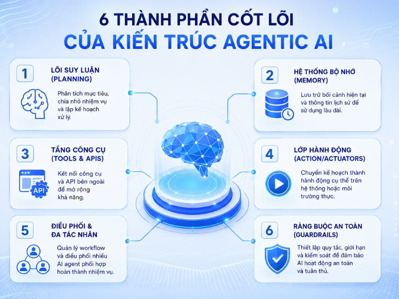 Các thành phần trong kiến trúc của Agentic AI